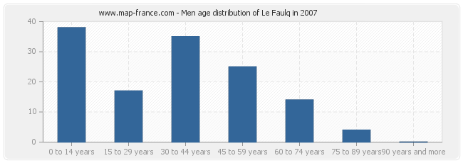 Men age distribution of Le Faulq in 2007